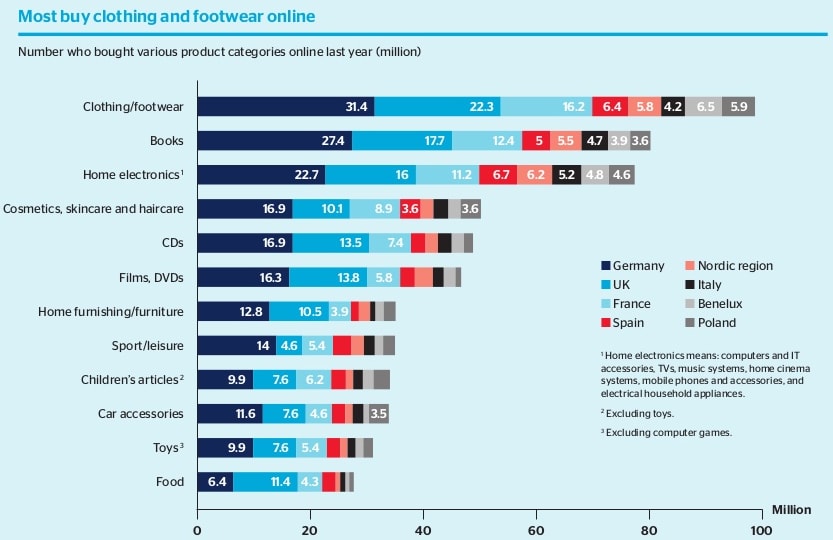 europe_ecommerce_product_categories_2014