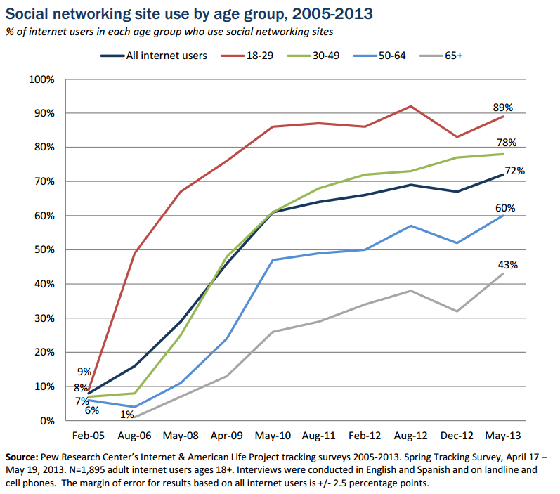 Graph Showing Rising Social Media Use Across Age Groups - Pew Research Center