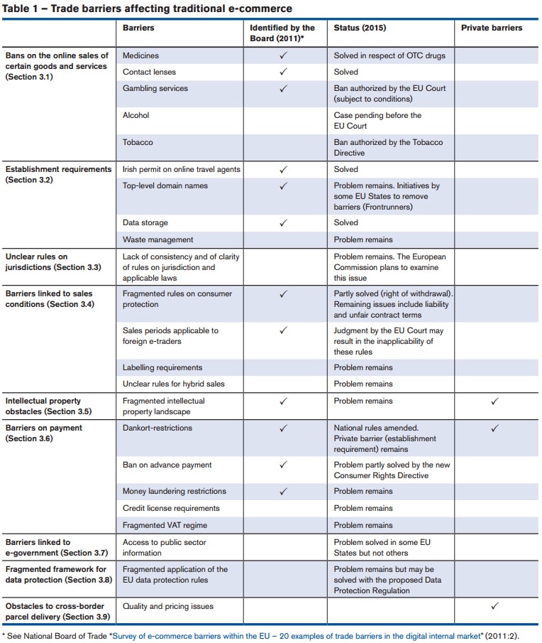 Table 1 - Trade Barriers